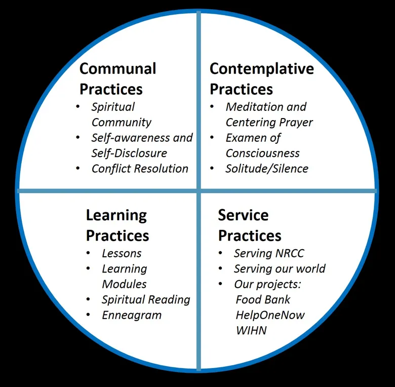 Infographic illustrating different spiritual practices