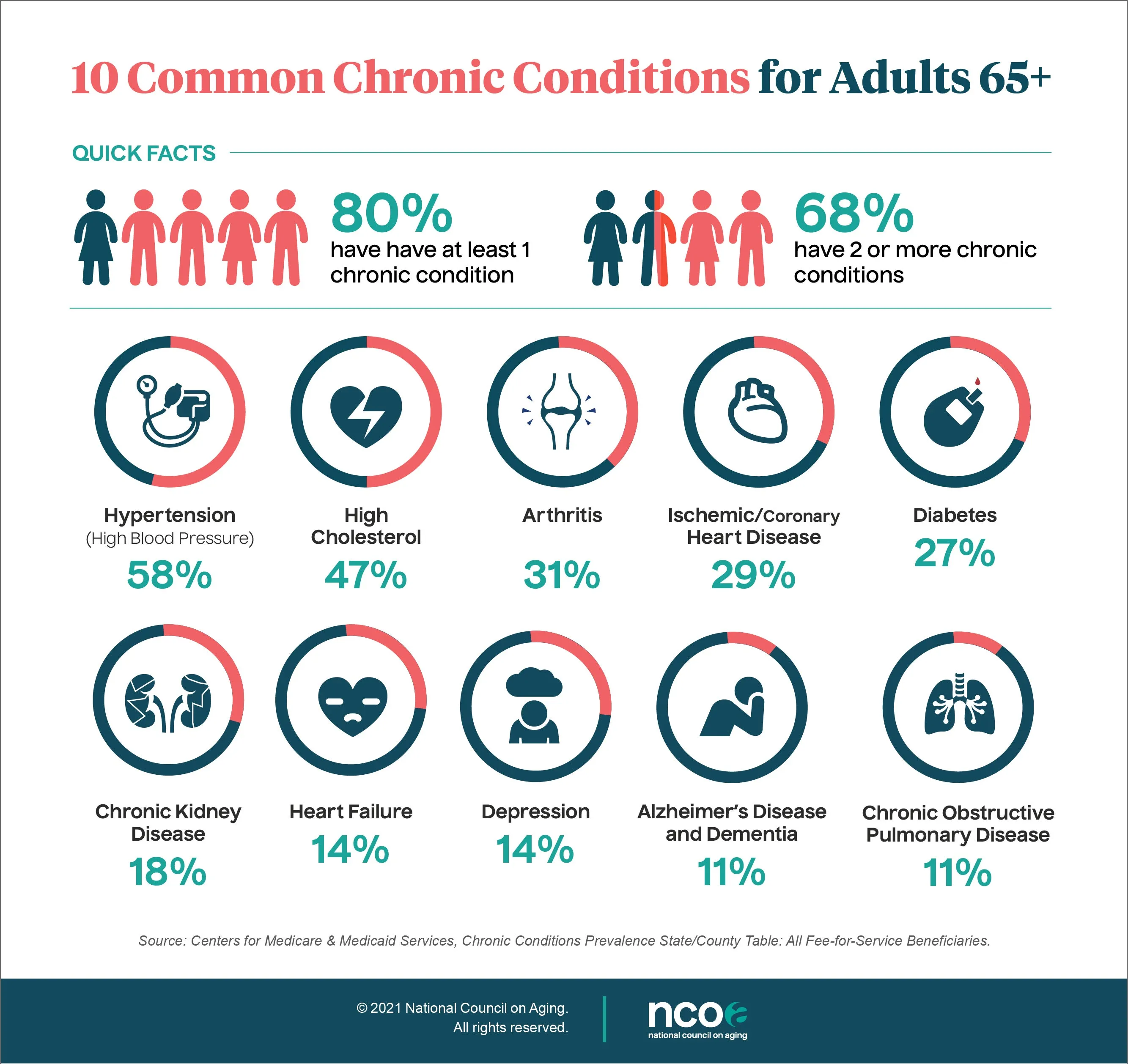 Common Chronic Diseases for Older Adults